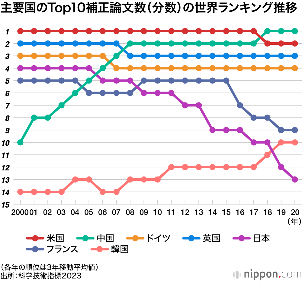 主要国のTop10補正論文数（分数）の世界ランキング推移