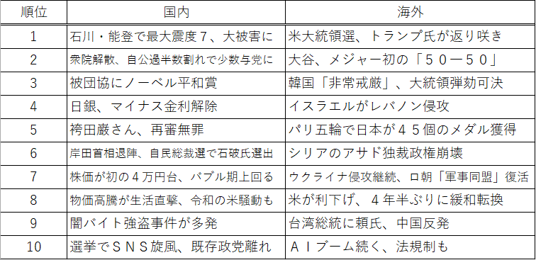 テーブル自動的に生成された説明